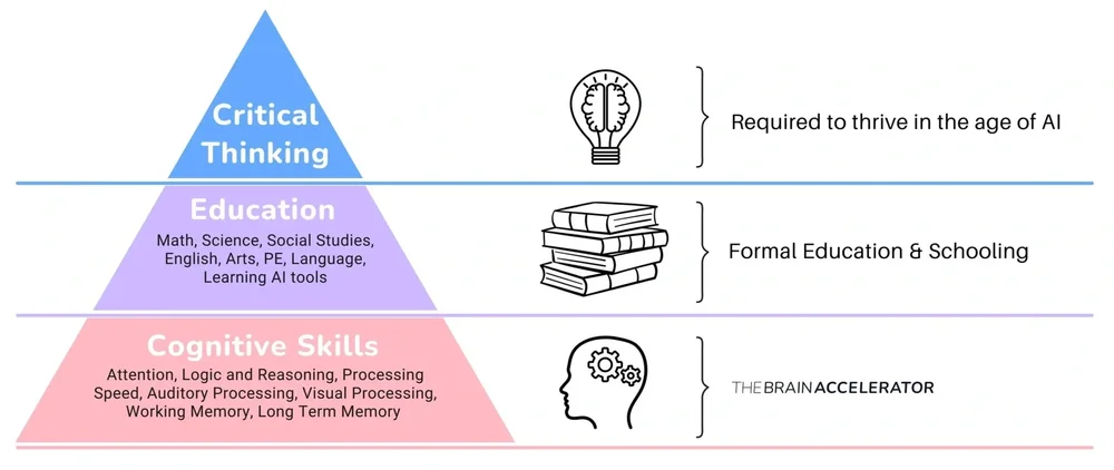 Critical thinking skills pyramid